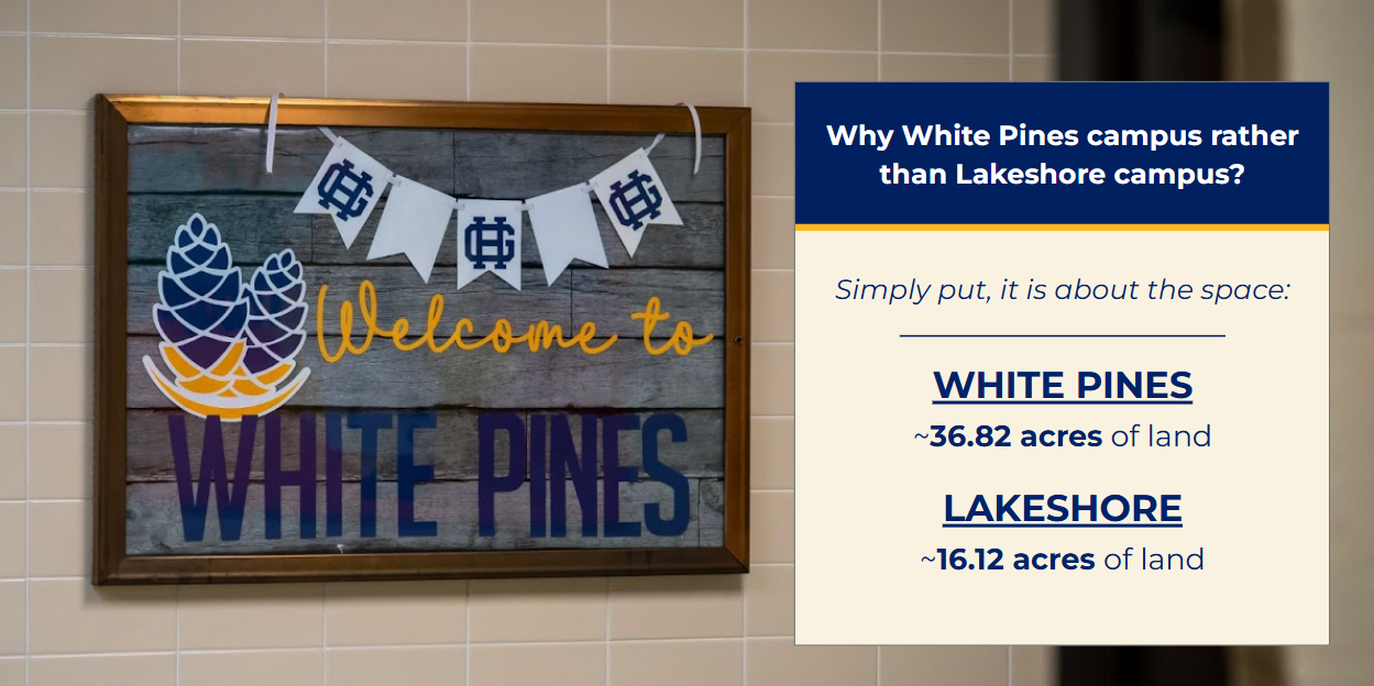Graphic comparing available space at White Pines and Lakeshore campuses. On the left, a wooden sign reads “Welcome to White Pines” with the school’s pinecone logo and banner. On the right, text reads: “Why White Pines campus rather than Lakeshore campus? Simply put, it is about the space: White Pines ~36.82 acres of land