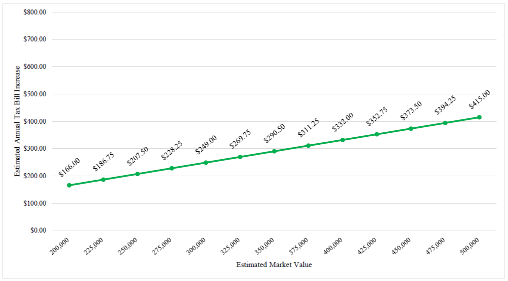 Estimated tax bill increase for proposal 1.