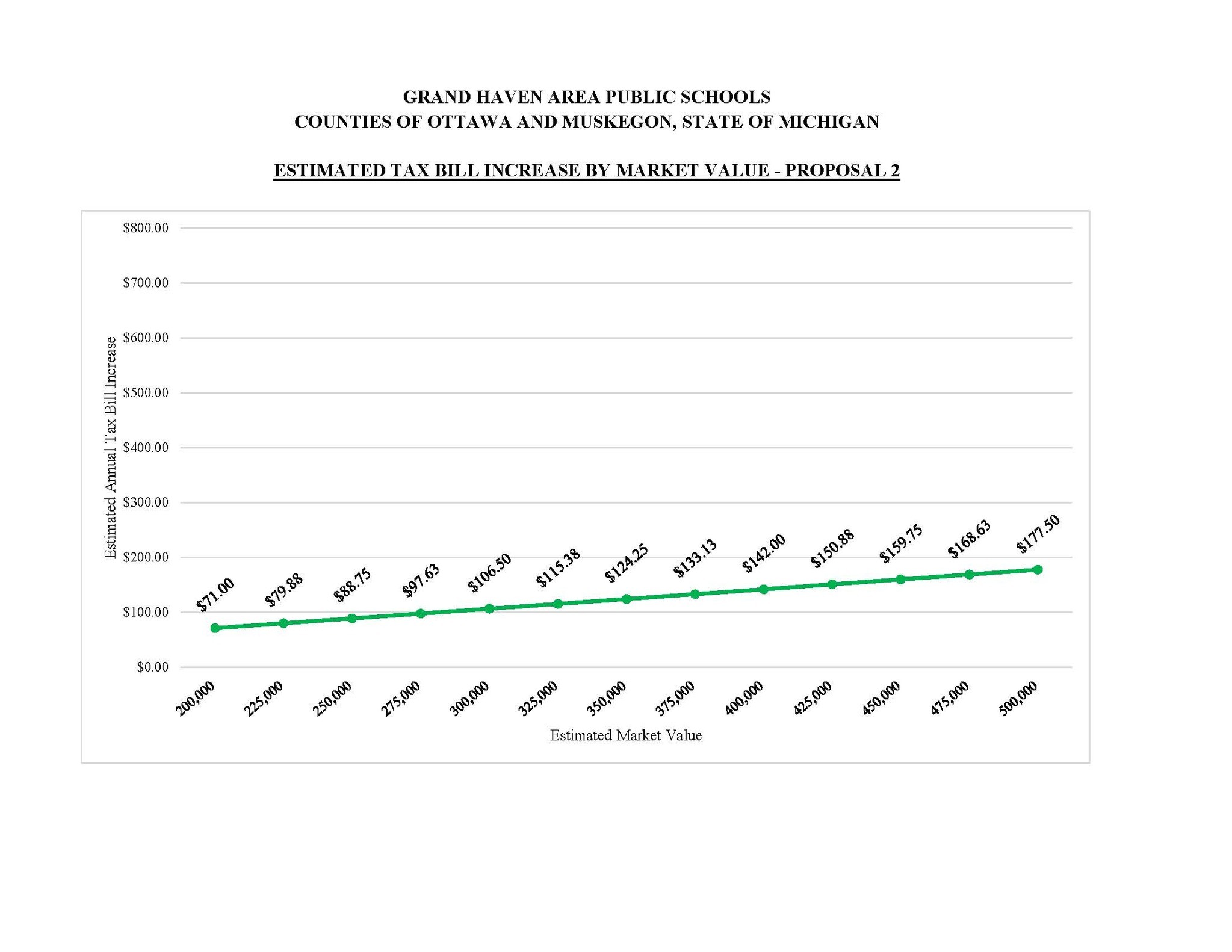 Estimated tax bill increase for proposal 2