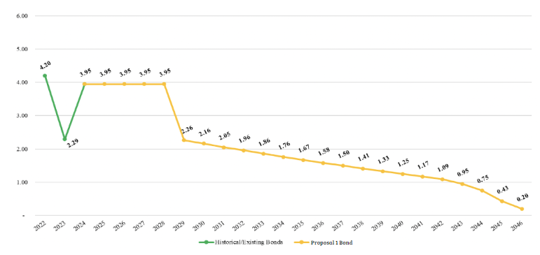 Estimated Bond Millage Rates