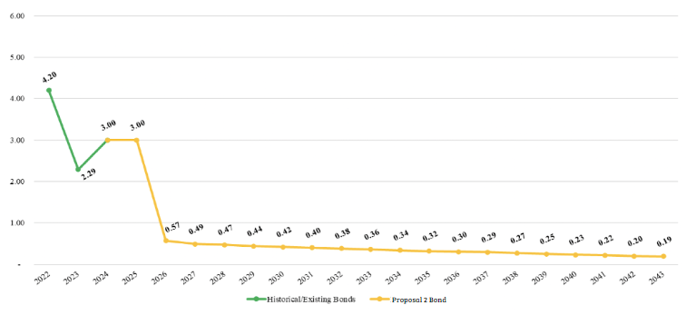 Debt millage rate for Proposal 2