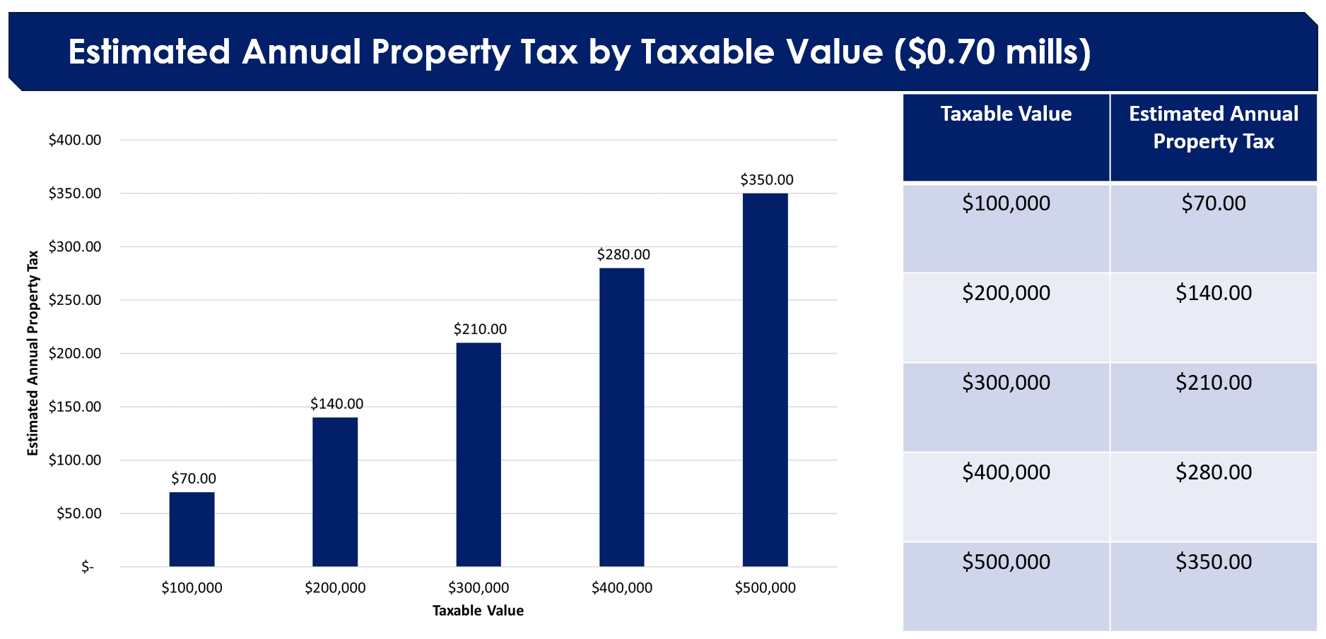 For .70 mills, estimated annual property tax is $70 per each $100,000 in taxable value