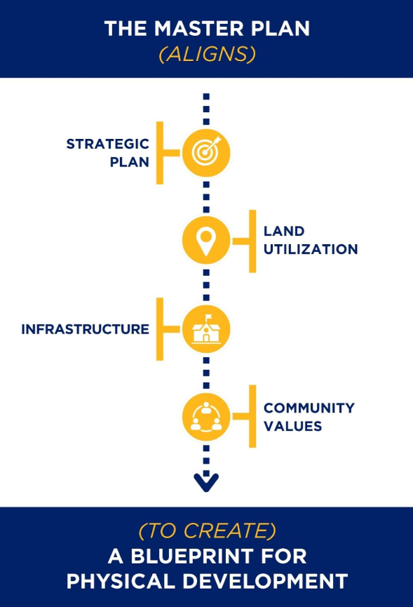 A graphic showing how the master plan aligns the strategic plan, land utilization, and infrastructure and community values to create a blueprint for physical development.